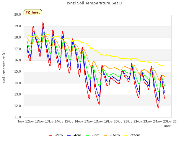 plot of Tonzi Soil Temperature Set D