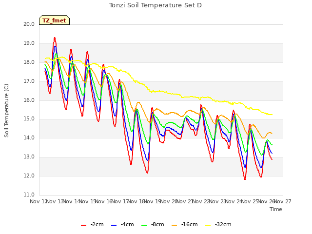 plot of Tonzi Soil Temperature Set D