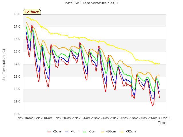 plot of Tonzi Soil Temperature Set D