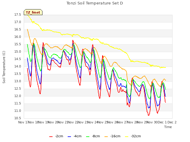 plot of Tonzi Soil Temperature Set D