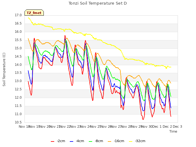 plot of Tonzi Soil Temperature Set D