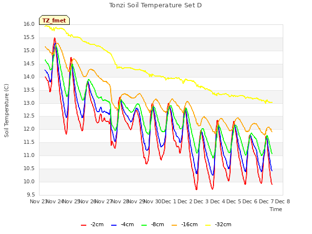 plot of Tonzi Soil Temperature Set D