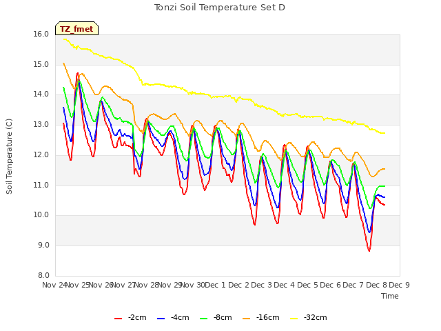 plot of Tonzi Soil Temperature Set D