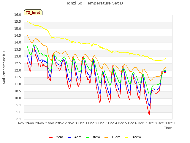 plot of Tonzi Soil Temperature Set D