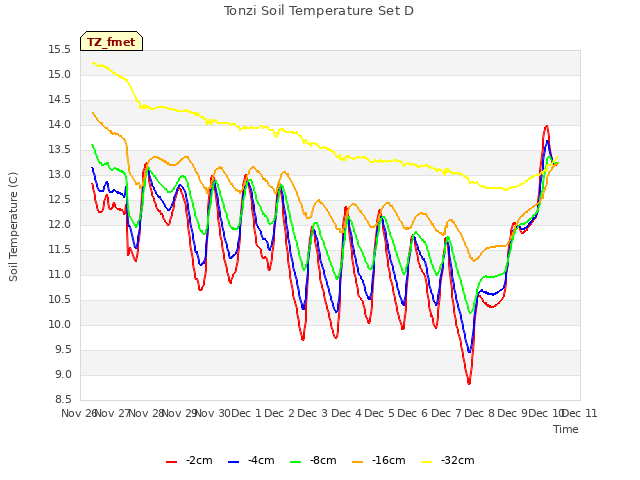 plot of Tonzi Soil Temperature Set D