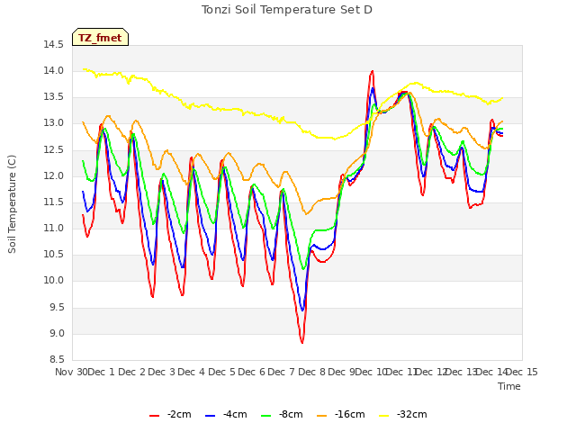 plot of Tonzi Soil Temperature Set D