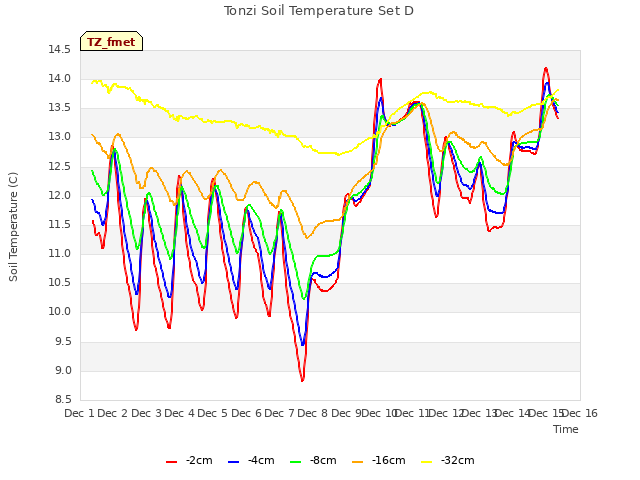 plot of Tonzi Soil Temperature Set D