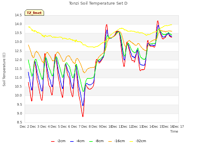 plot of Tonzi Soil Temperature Set D