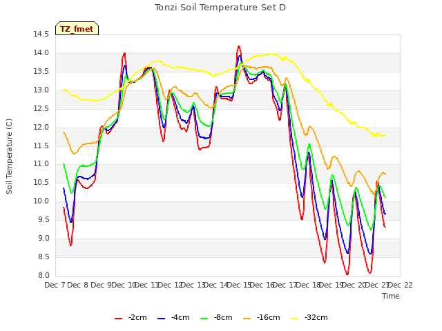 plot of Tonzi Soil Temperature Set D