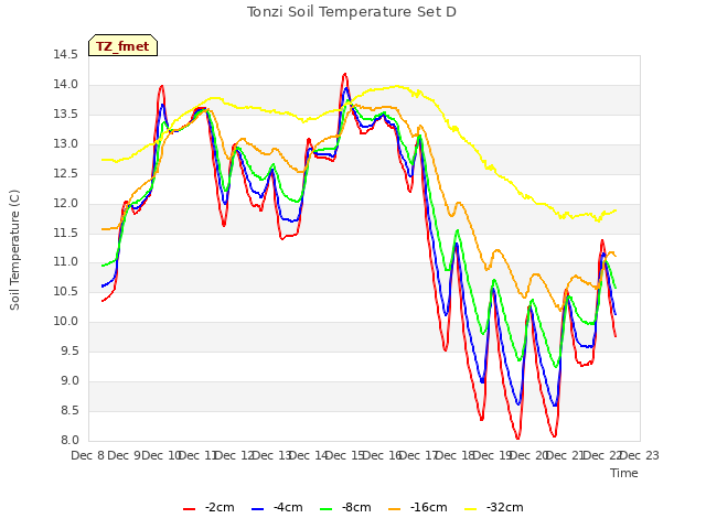 plot of Tonzi Soil Temperature Set D