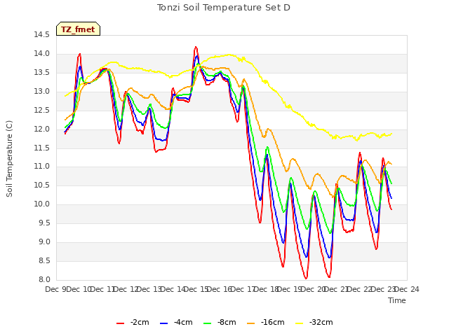 plot of Tonzi Soil Temperature Set D