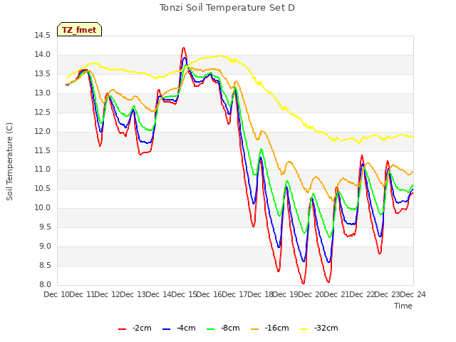 plot of Tonzi Soil Temperature Set D