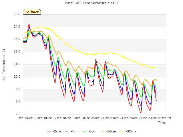 plot of Tonzi Soil Temperature Set D