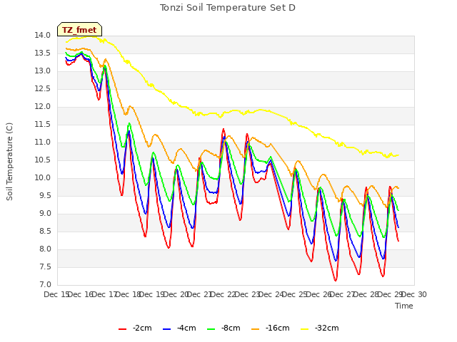 plot of Tonzi Soil Temperature Set D