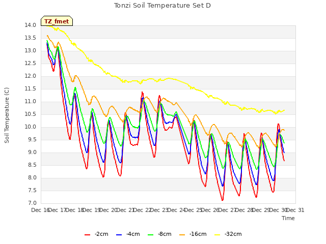 plot of Tonzi Soil Temperature Set D