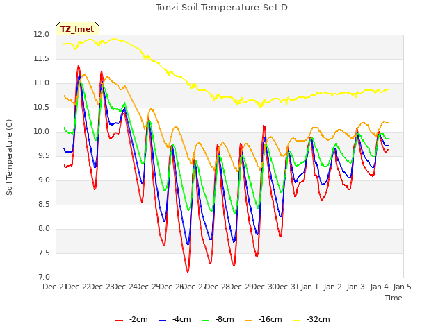 plot of Tonzi Soil Temperature Set D