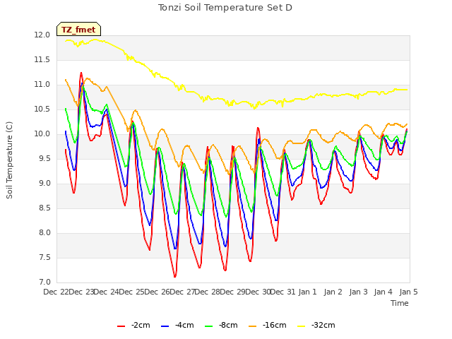 plot of Tonzi Soil Temperature Set D