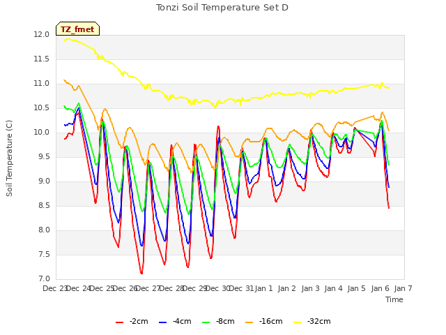 plot of Tonzi Soil Temperature Set D