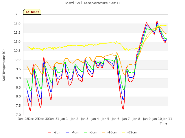 plot of Tonzi Soil Temperature Set D