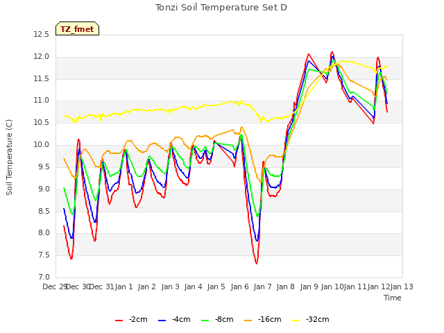 plot of Tonzi Soil Temperature Set D