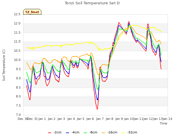 plot of Tonzi Soil Temperature Set D