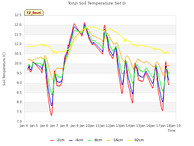 plot of Tonzi Soil Temperature Set D