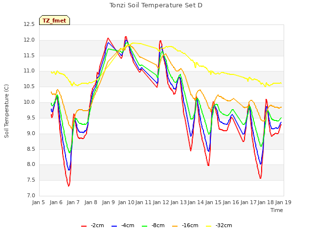 plot of Tonzi Soil Temperature Set D