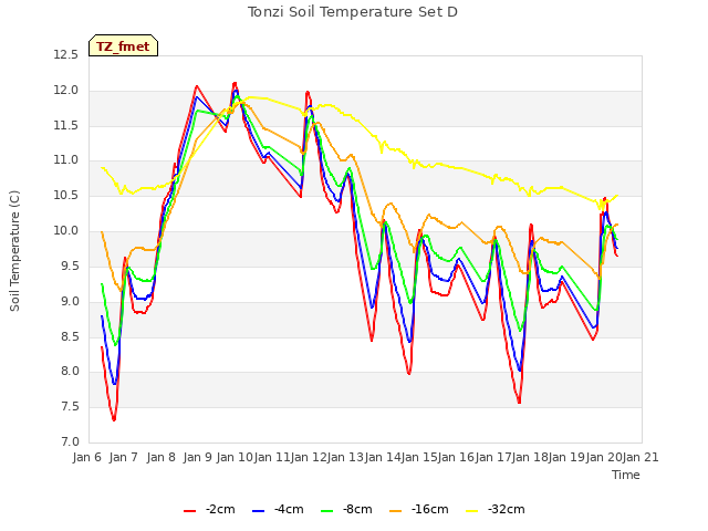 plot of Tonzi Soil Temperature Set D