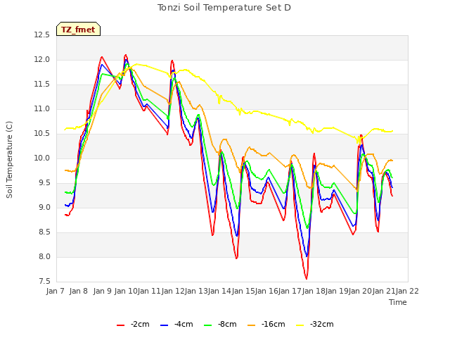 plot of Tonzi Soil Temperature Set D