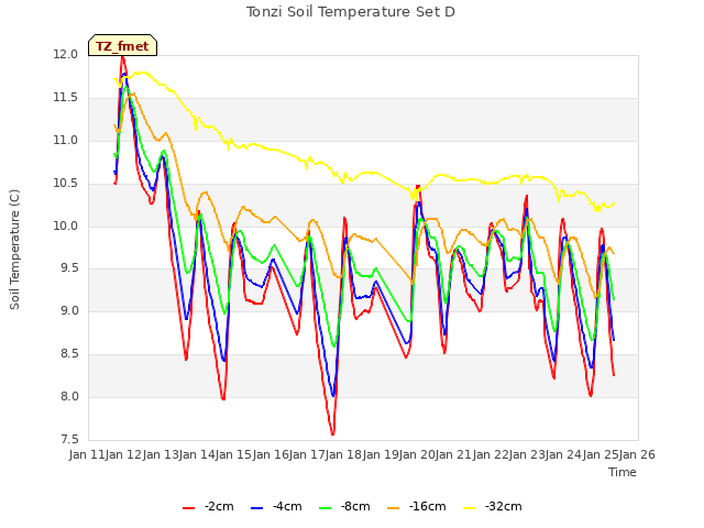 plot of Tonzi Soil Temperature Set D