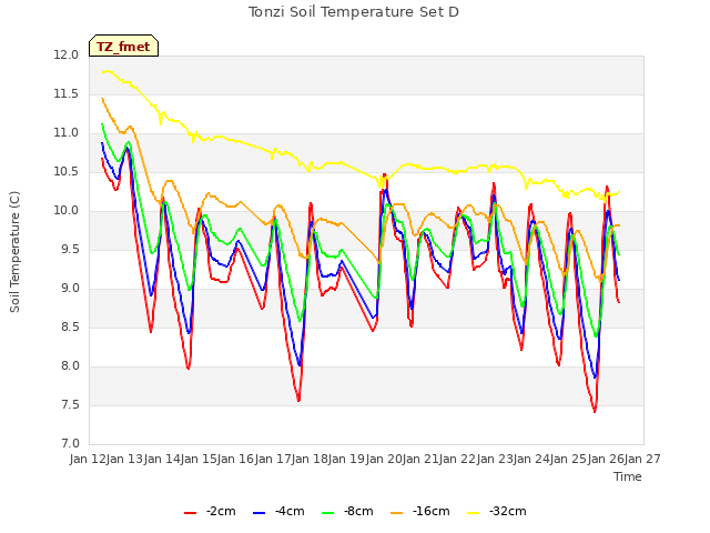 plot of Tonzi Soil Temperature Set D