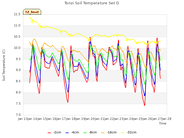 plot of Tonzi Soil Temperature Set D