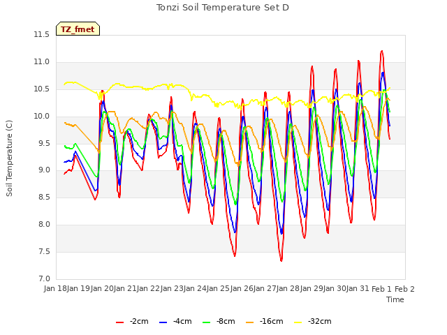 plot of Tonzi Soil Temperature Set D