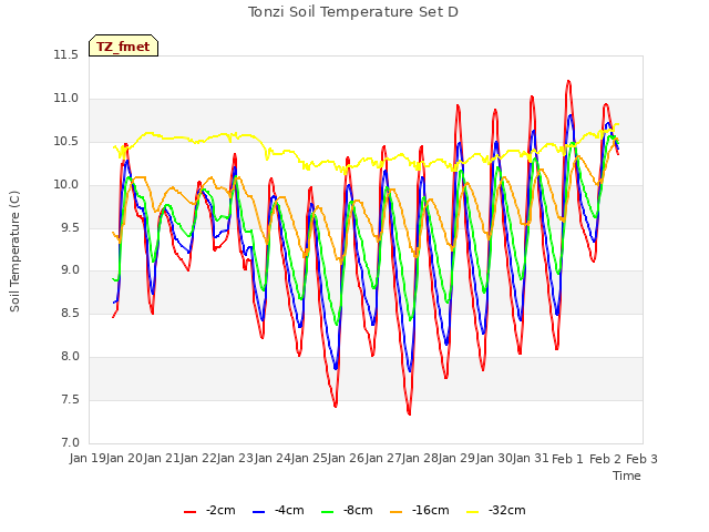 plot of Tonzi Soil Temperature Set D