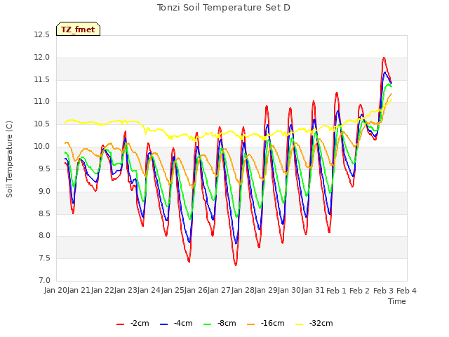 plot of Tonzi Soil Temperature Set D