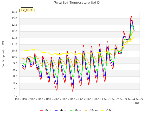 plot of Tonzi Soil Temperature Set D