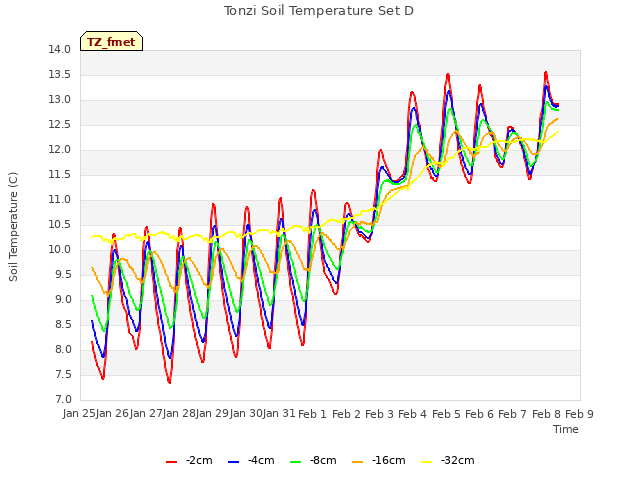 plot of Tonzi Soil Temperature Set D