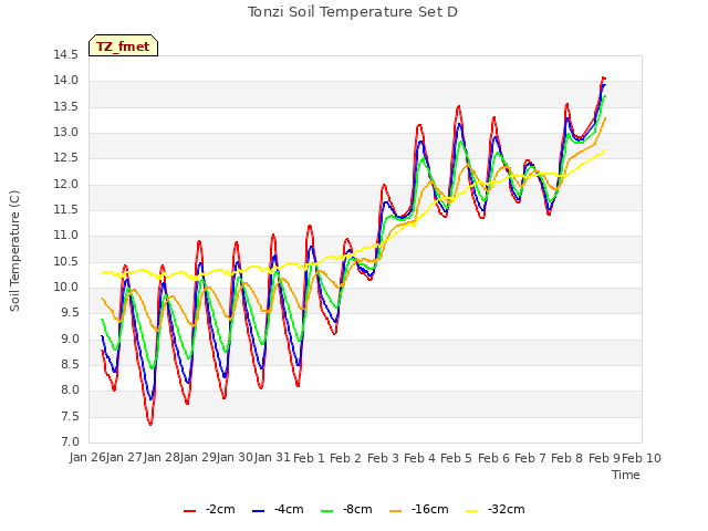 plot of Tonzi Soil Temperature Set D