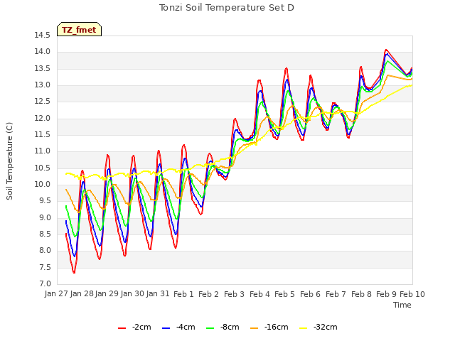 plot of Tonzi Soil Temperature Set D