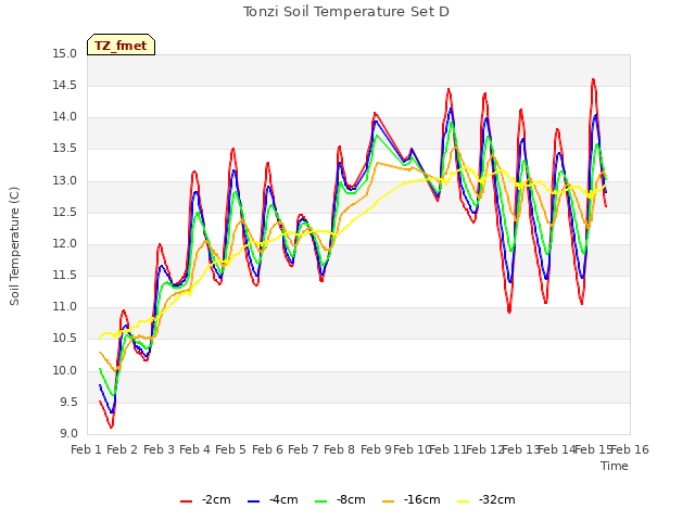 plot of Tonzi Soil Temperature Set D