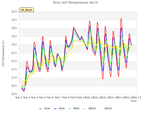 plot of Tonzi Soil Temperature Set D