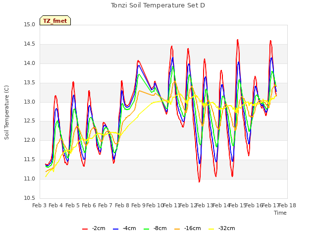 plot of Tonzi Soil Temperature Set D