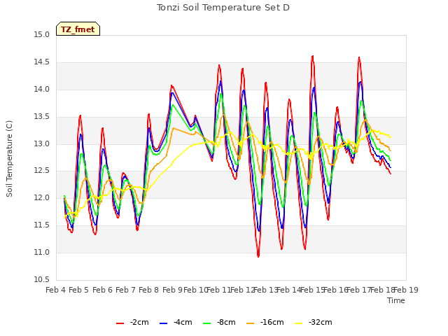 plot of Tonzi Soil Temperature Set D