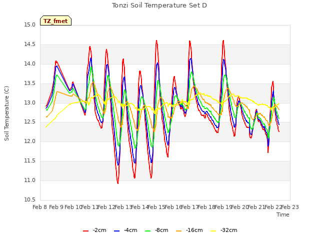 plot of Tonzi Soil Temperature Set D