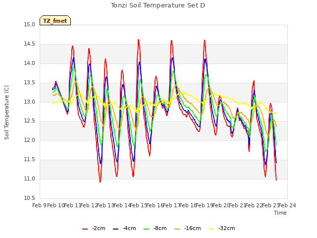 plot of Tonzi Soil Temperature Set D