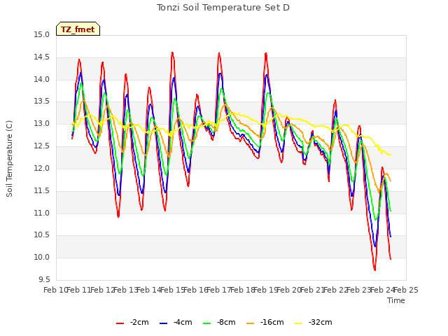 plot of Tonzi Soil Temperature Set D