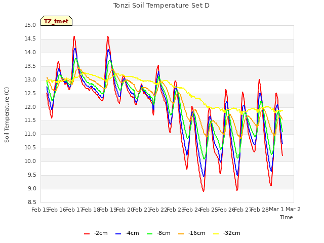 plot of Tonzi Soil Temperature Set D