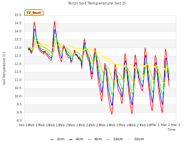 plot of Tonzi Soil Temperature Set D