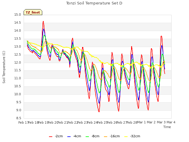 plot of Tonzi Soil Temperature Set D