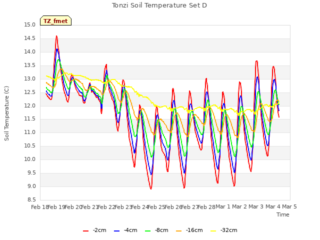 plot of Tonzi Soil Temperature Set D